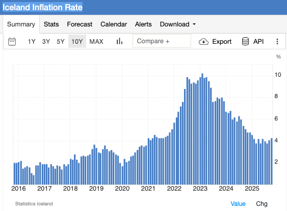 Iceland inflation rate